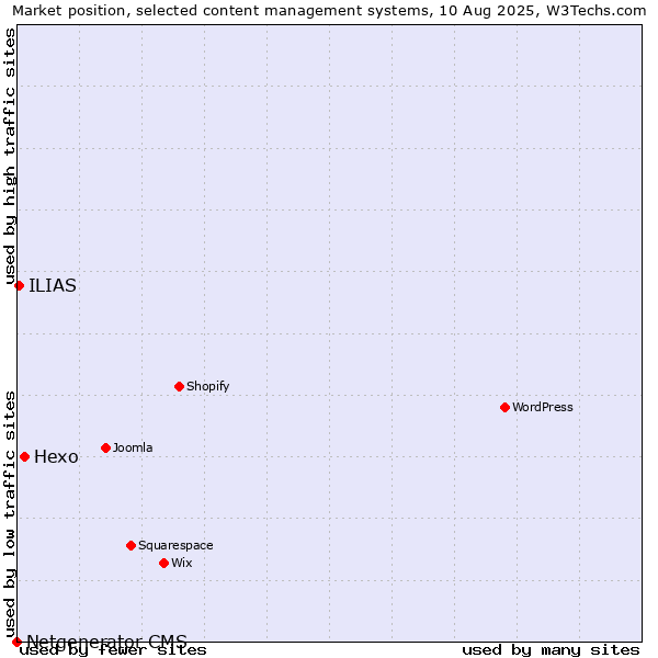 Market position of Hexo vs. ILIAS vs. Netgenerator CMS