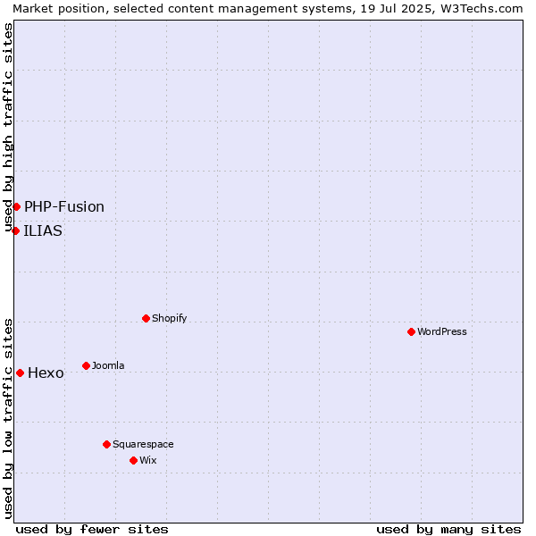 Market position of Hexo vs. PHP-Fusion vs. ILIAS