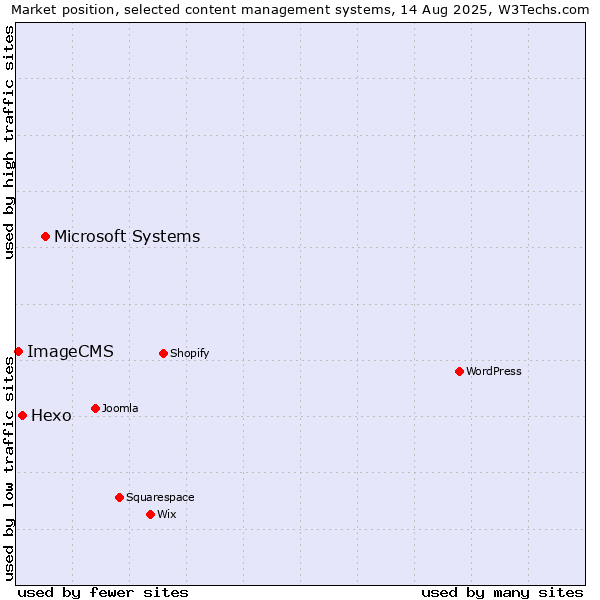 Market position of Microsoft Systems vs. Hexo vs. ImageCMS