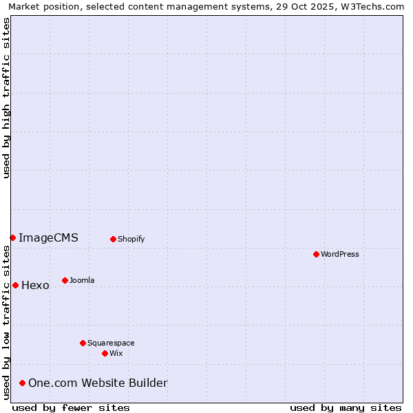 Market position of One.com Website Builder vs. Hexo vs. ImageCMS