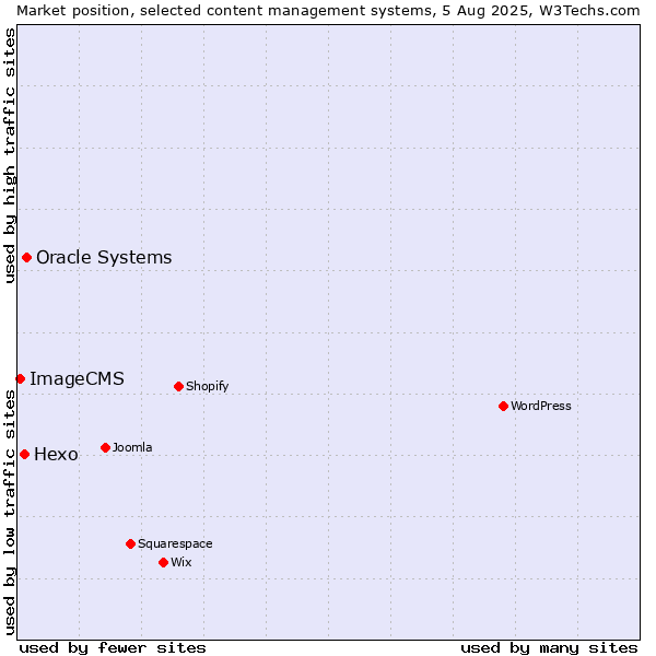 Market position of Oracle Systems vs. Hexo vs. ImageCMS