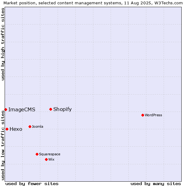 Market position of Shopify vs. Hexo vs. ImageCMS