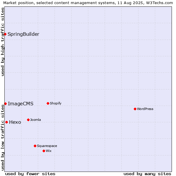 Market position of Hexo vs. ImageCMS vs. SpringBuilder