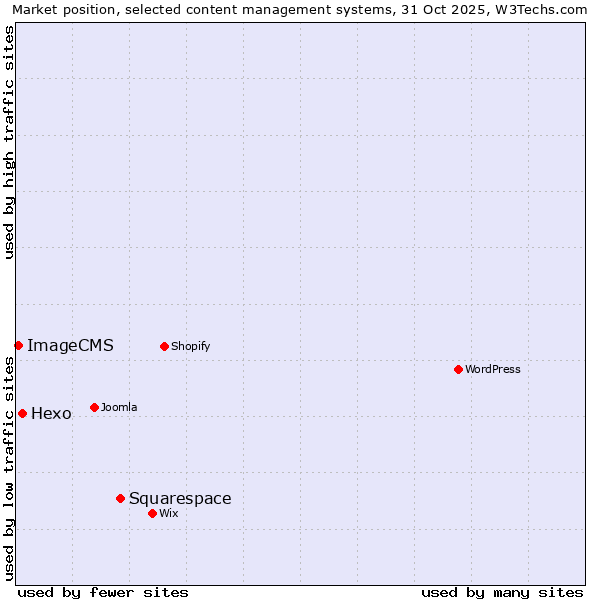 Market position of Squarespace vs. Hexo vs. ImageCMS