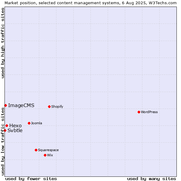 Market position of Hexo vs. ImageCMS vs. Svbtle