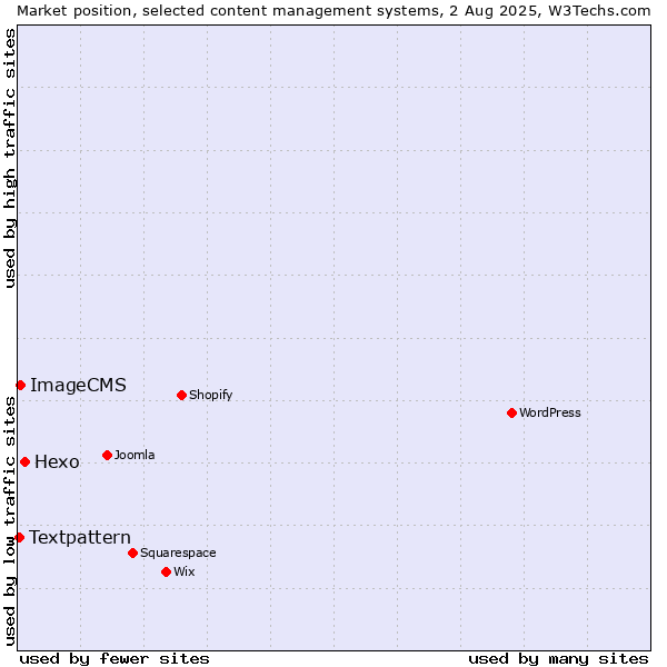 Market position of Hexo vs. ImageCMS vs. Textpattern