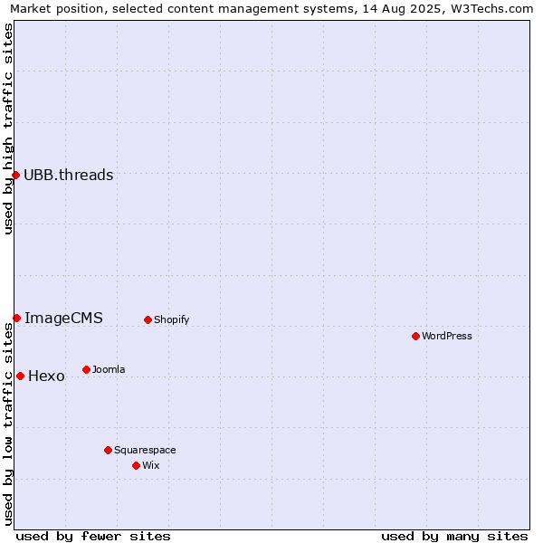 Market position of Hexo vs. ImageCMS vs. UBB.threads