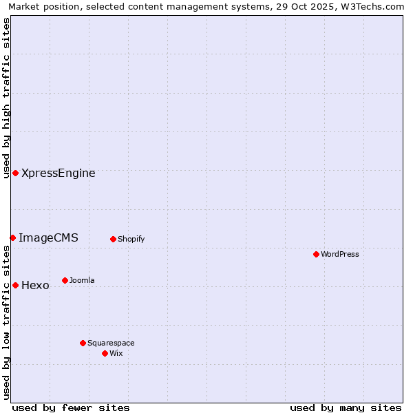 Market position of Hexo vs. XpressEngine vs. ImageCMS