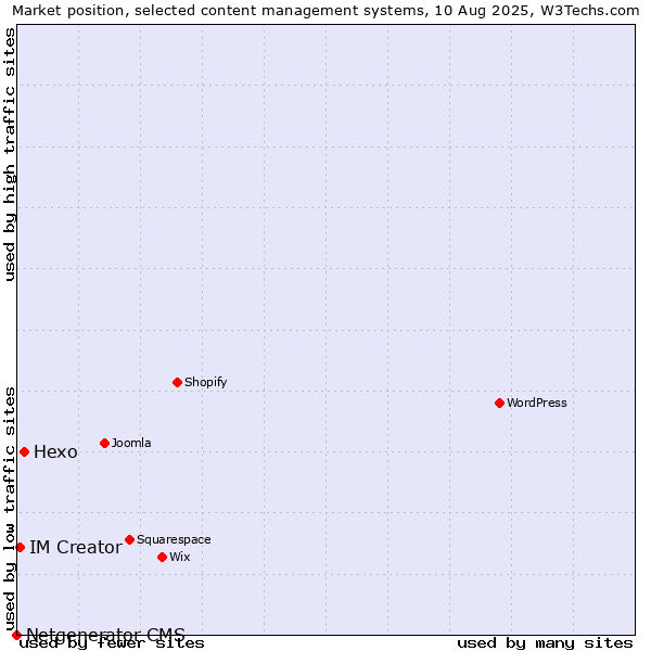 Market position of Hexo vs. IM Creator vs. Netgenerator CMS