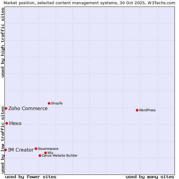Market position of Hexo vs. Zoho Commerce vs. IM Creator