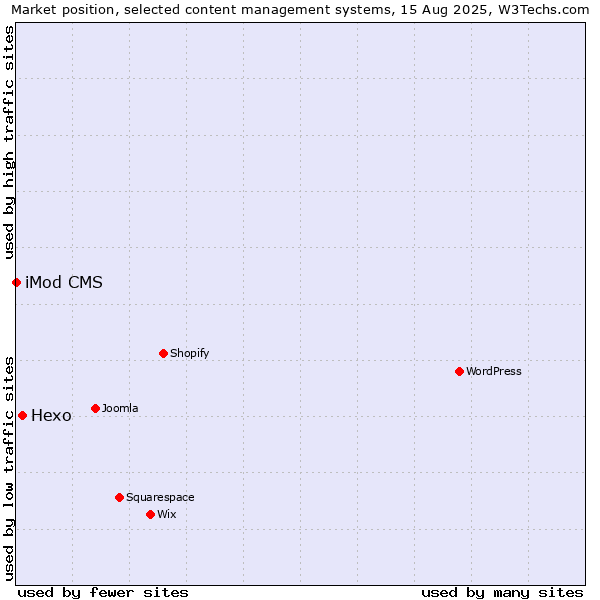Market position of Hexo vs. iMod CMS