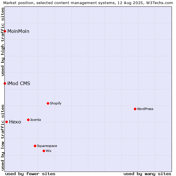Market position of Hexo vs. MoinMoin vs. iMod CMS