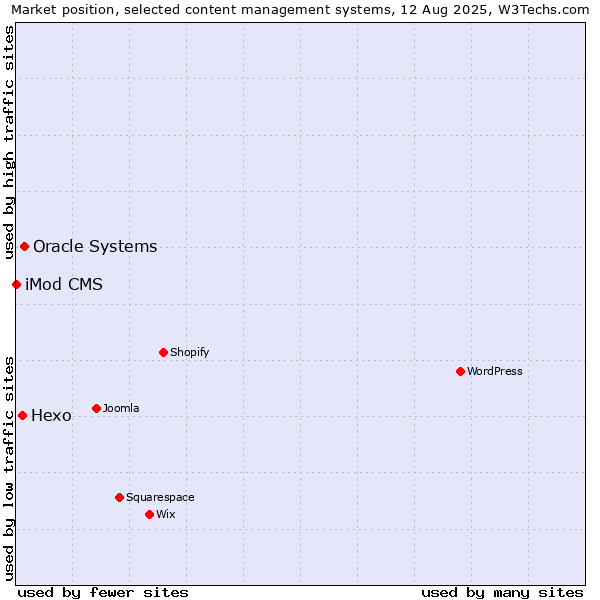 Market position of Oracle Systems vs. Hexo vs. iMod CMS