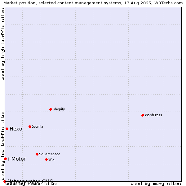Market position of Hexo vs. i-Motor vs. Netgenerator CMS
