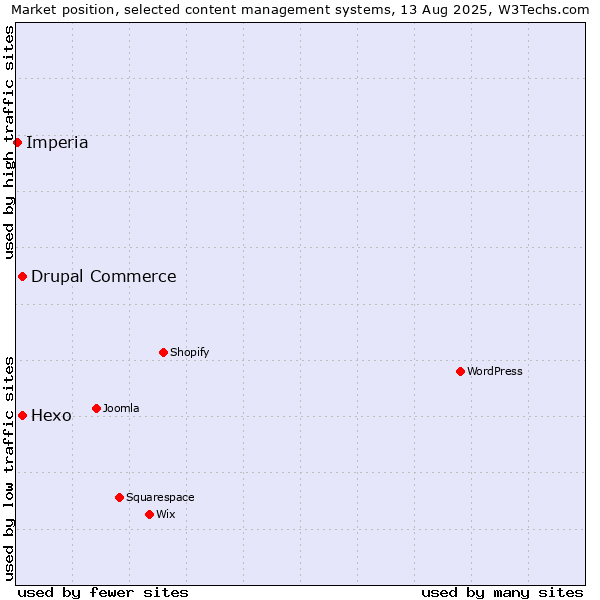 Market position of Hexo vs. Drupal Commerce vs. Imperia
