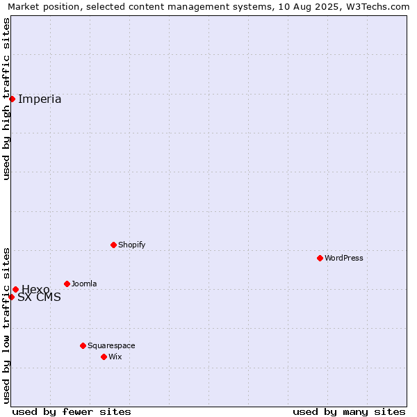 Market position of Hexo vs. Imperia vs. SX CMS