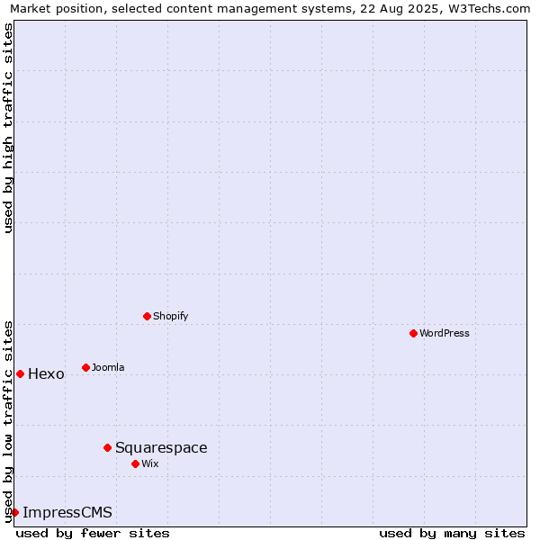 Market position of Squarespace vs. Hexo vs. ImpressCMS