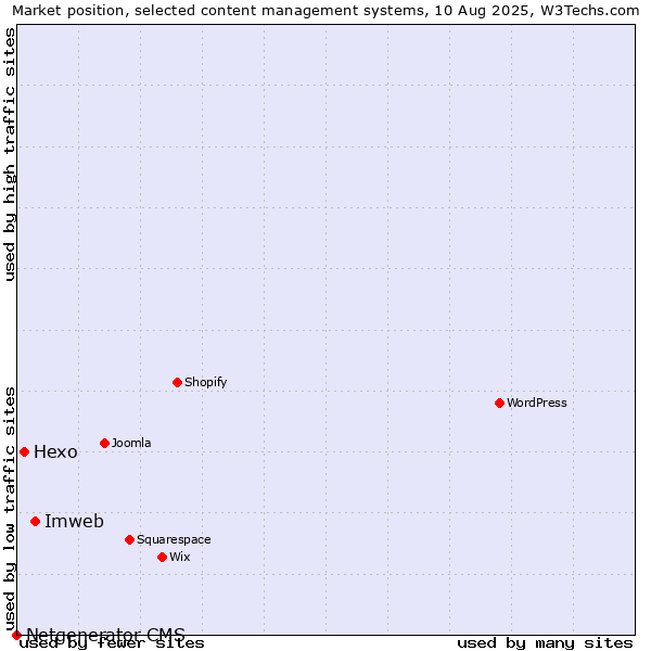 Market position of Imweb vs. Hexo vs. Netgenerator CMS