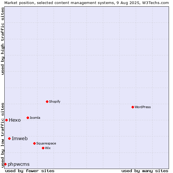 Market position of Imweb vs. Hexo vs. phpwcms