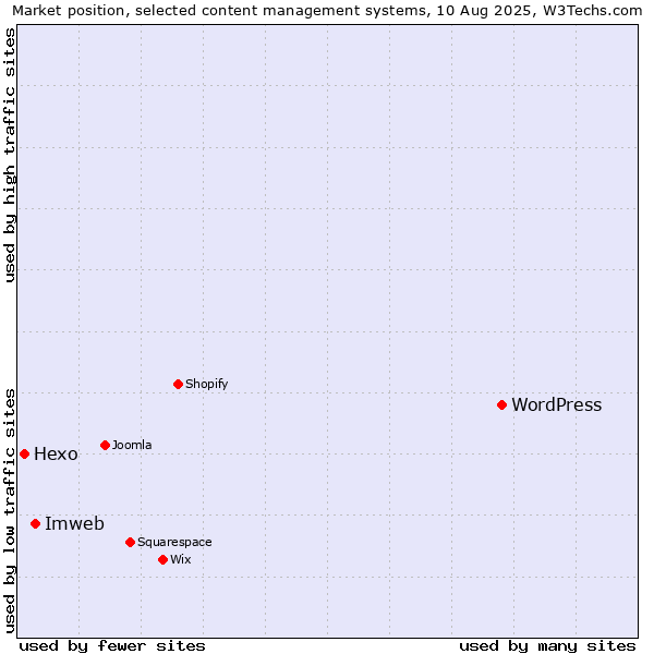 Market position of WordPress vs. Imweb vs. Hexo