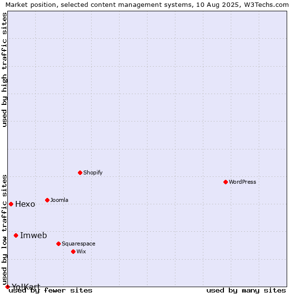 Market position of Imweb vs. Hexo vs. Yo!Kart