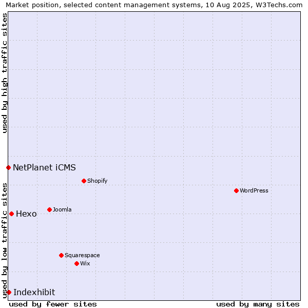 Market position of Hexo vs. Indexhibit vs. NetPlanet iCMS