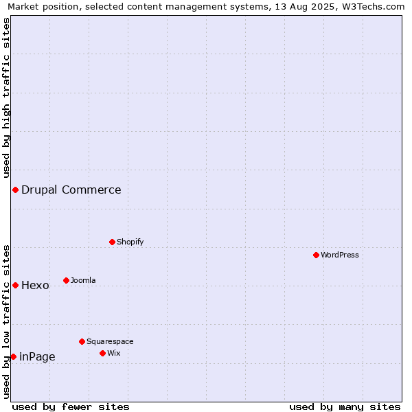 Market position of Hexo vs. Drupal Commerce vs. inPage