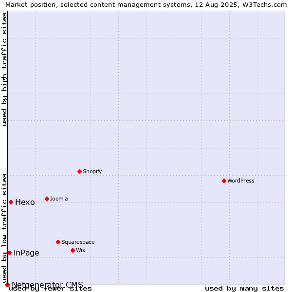 Market position of Hexo vs. inPage vs. Netgenerator CMS