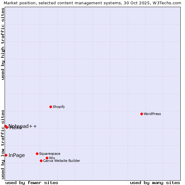 Market position of Hexo vs. inPage vs. Notepad++