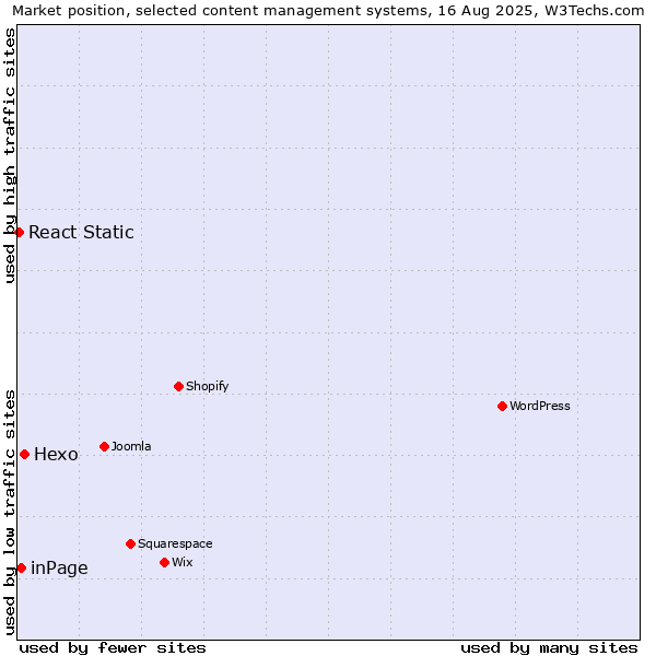 Market position of Hexo vs. inPage vs. React Static