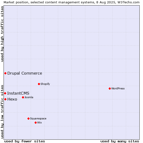 Market position of Hexo vs. Drupal Commerce vs. InstantCMS