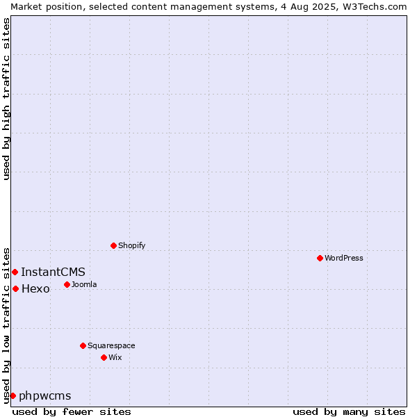 Market position of Hexo vs. InstantCMS vs. phpwcms