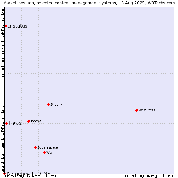 Market position of Hexo vs. Instatus vs. Netgenerator CMS