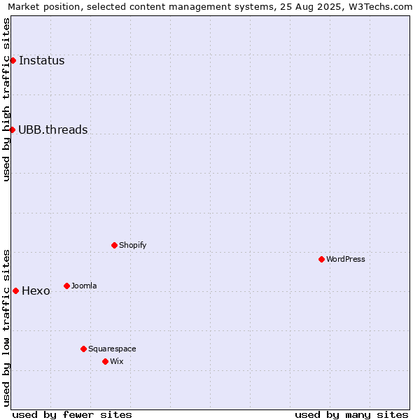 Market position of Hexo vs. Instatus vs. UBB.threads