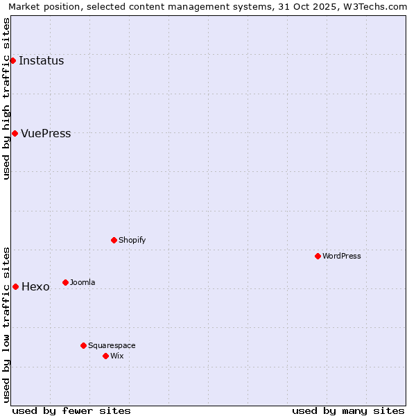 Market position of Hexo vs. VuePress vs. Instatus