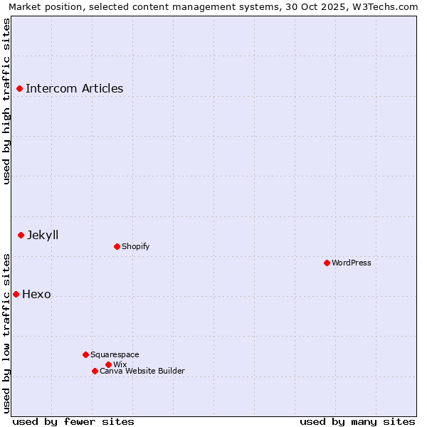 Market position of Jekyll vs. Intercom Articles vs. Hexo