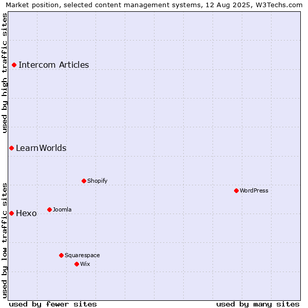 Market position of Intercom Articles vs. Hexo vs. LearnWorlds
