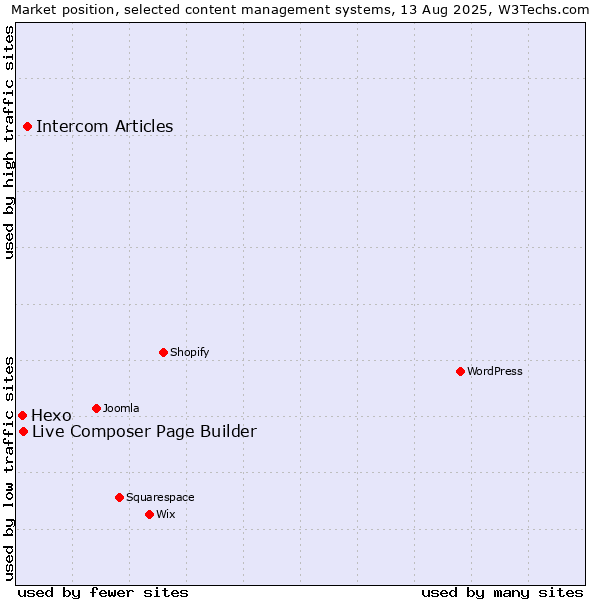 Market position of Intercom Articles vs. Live Composer Page Builder vs. Hexo