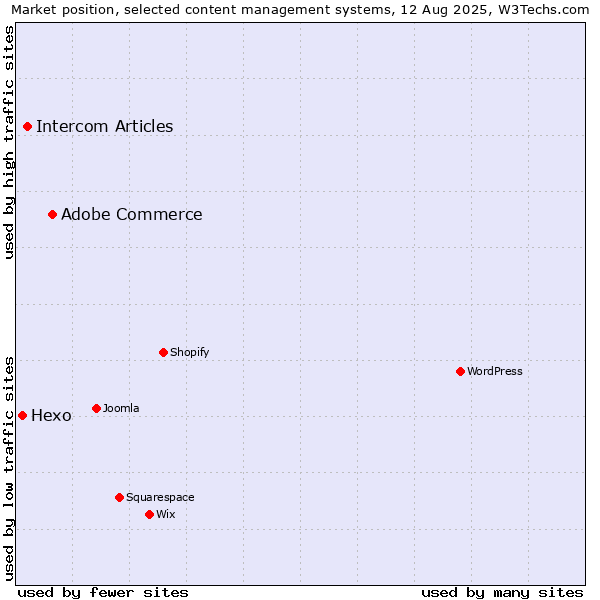 Market position of Adobe Commerce vs. Intercom Articles vs. Hexo