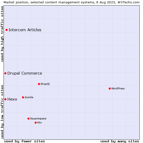 Market position of Intercom Articles vs. Hexo vs. Drupal Commerce