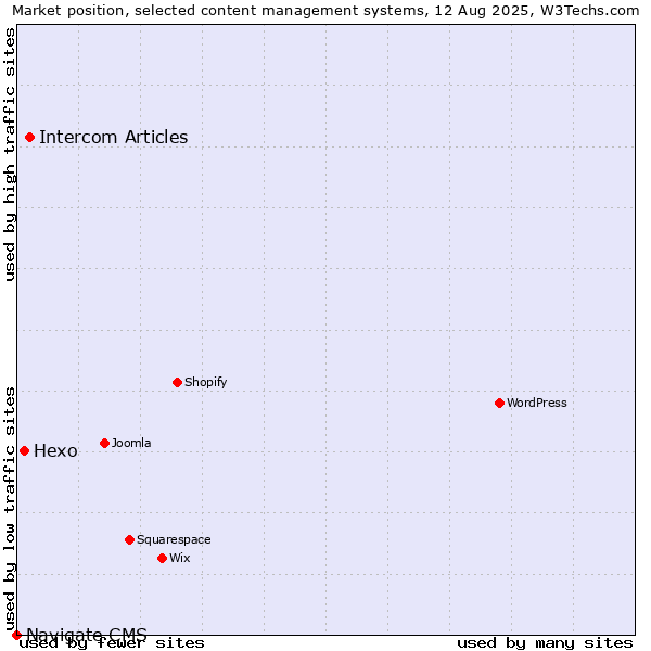 Market position of Intercom Articles vs. Hexo vs. Navigate CMS