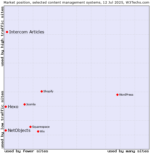 Market position of Intercom Articles vs. Hexo vs. NetObjects