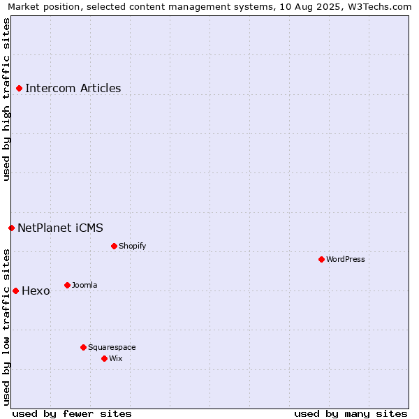 Market position of Intercom Articles vs. Hexo vs. NetPlanet iCMS