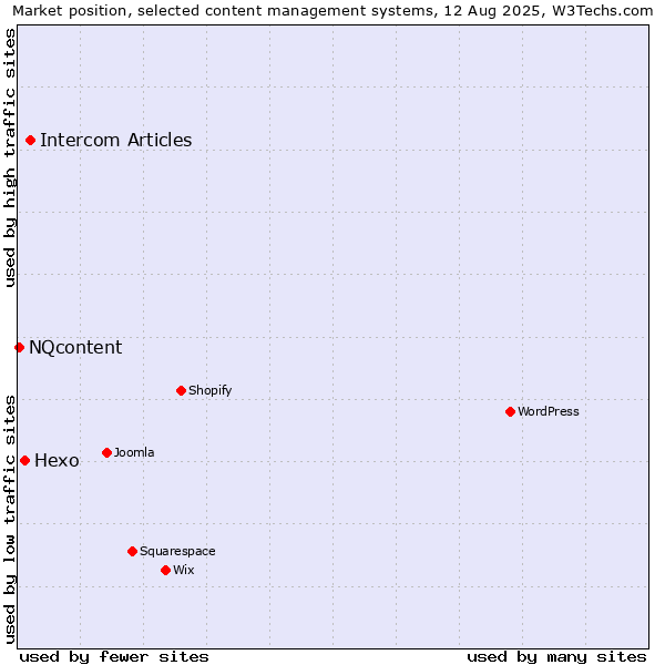 Market position of Intercom Articles vs. Hexo vs. NQcontent
