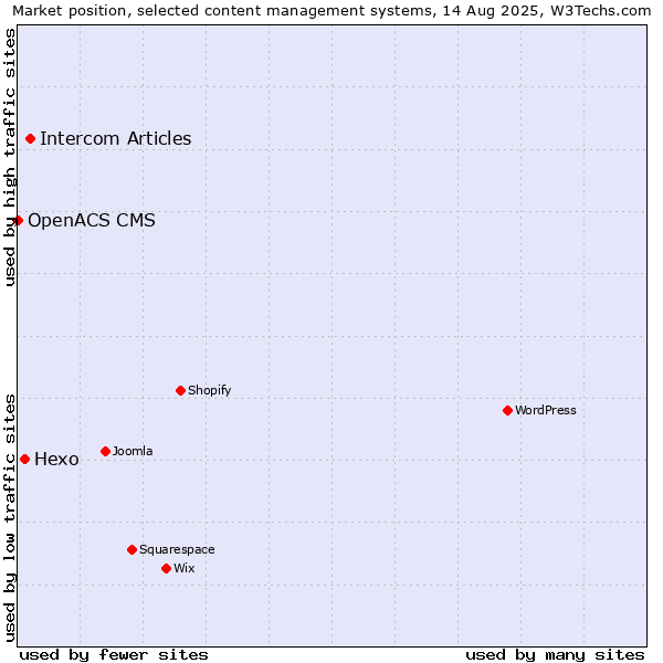 Market position of Intercom Articles vs. Hexo vs. OpenACS CMS