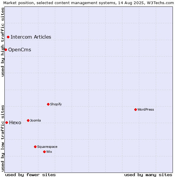 Market position of Intercom Articles vs. Hexo vs. OpenCms