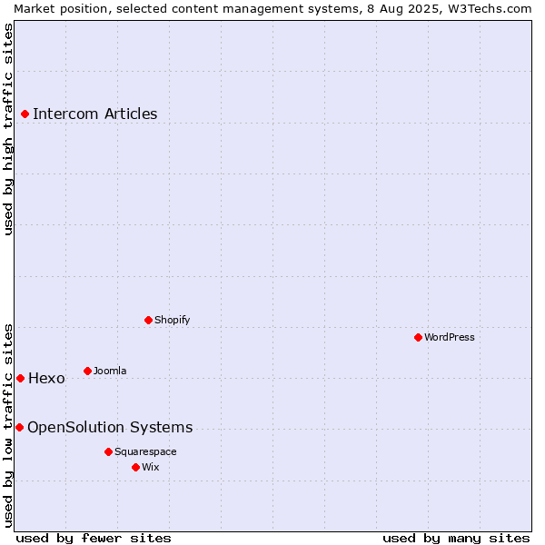 Market position of Intercom Articles vs. Hexo vs. OpenSolution Systems