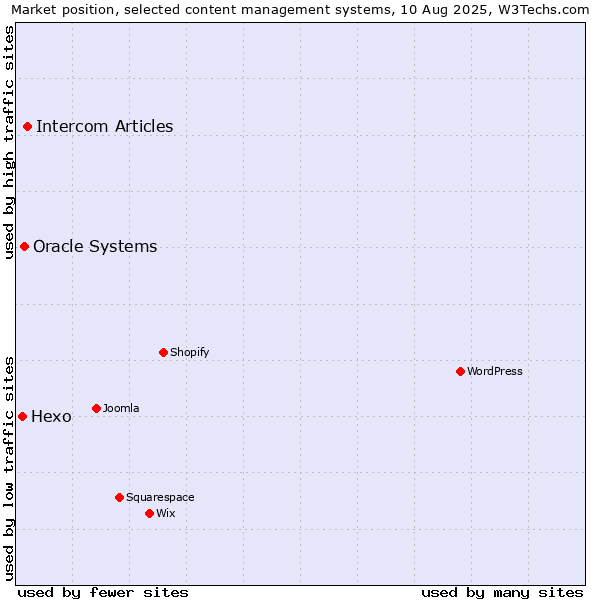 Market position of Intercom Articles vs. Oracle Systems vs. Hexo