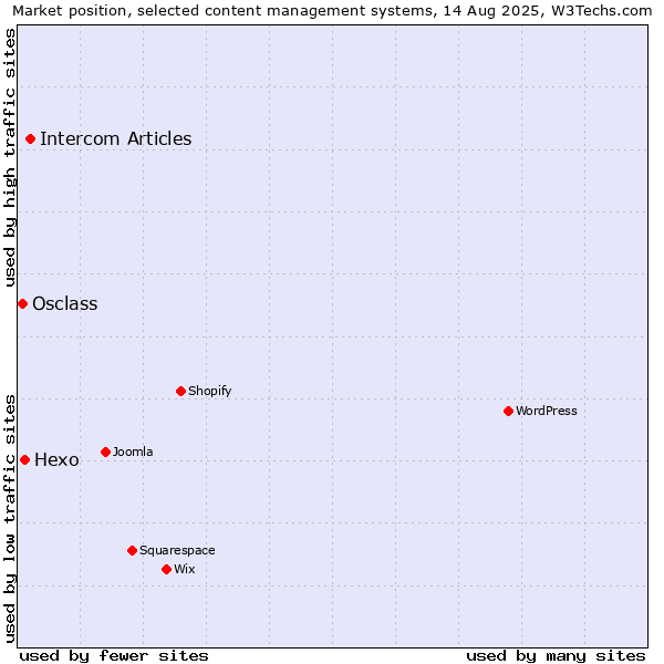 Market position of Intercom Articles vs. Hexo vs. Osclass
