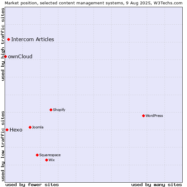 Market position of Intercom Articles vs. Hexo vs. ownCloud